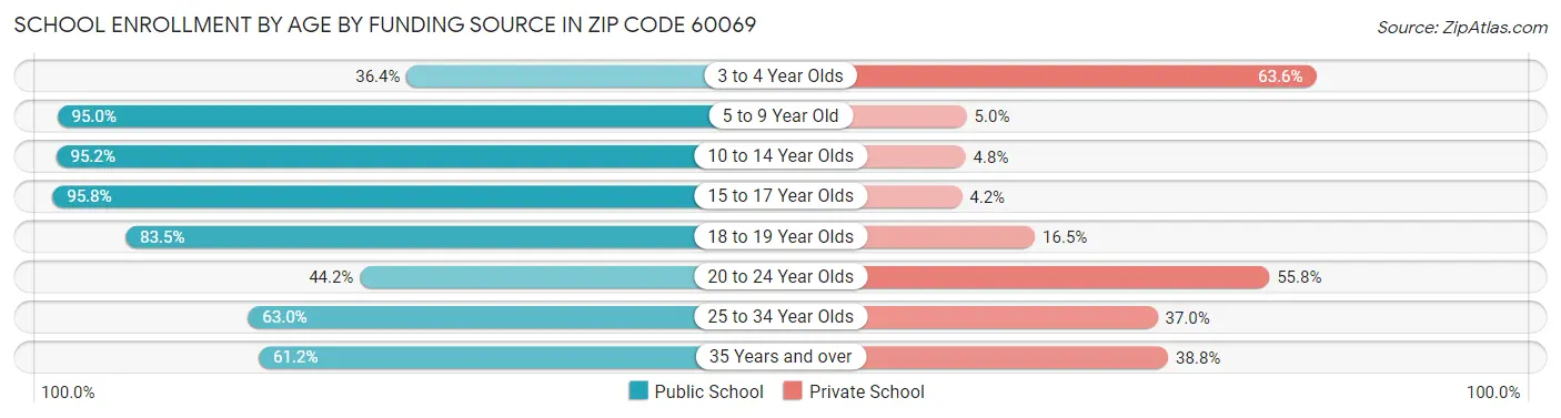 School Enrollment by Age by Funding Source in Zip Code 60069