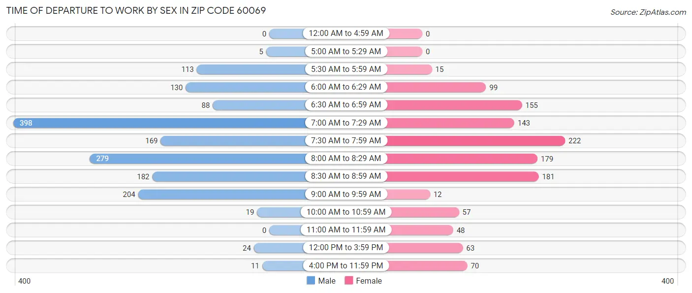 Time of Departure to Work by Sex in Zip Code 60069