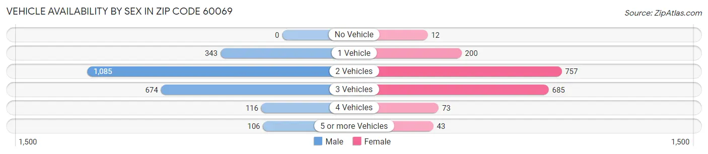 Vehicle Availability by Sex in Zip Code 60069