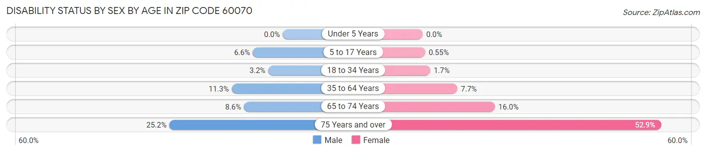 Disability Status by Sex by Age in Zip Code 60070