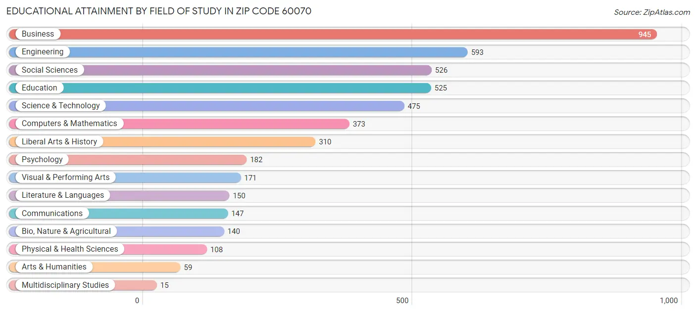 Educational Attainment by Field of Study in Zip Code 60070