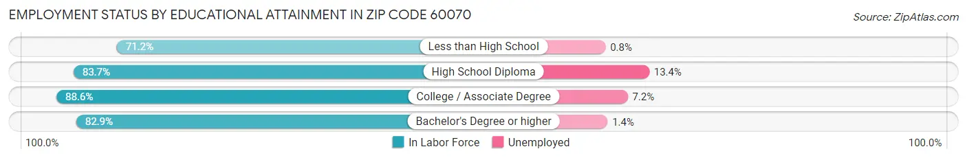 Employment Status by Educational Attainment in Zip Code 60070