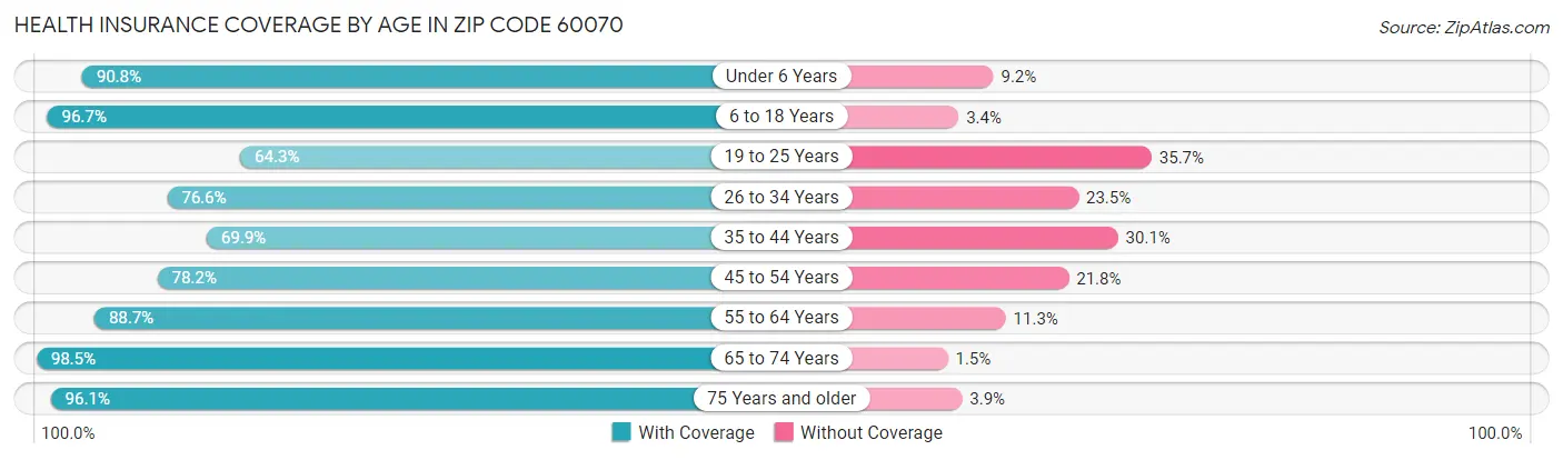 Health Insurance Coverage by Age in Zip Code 60070