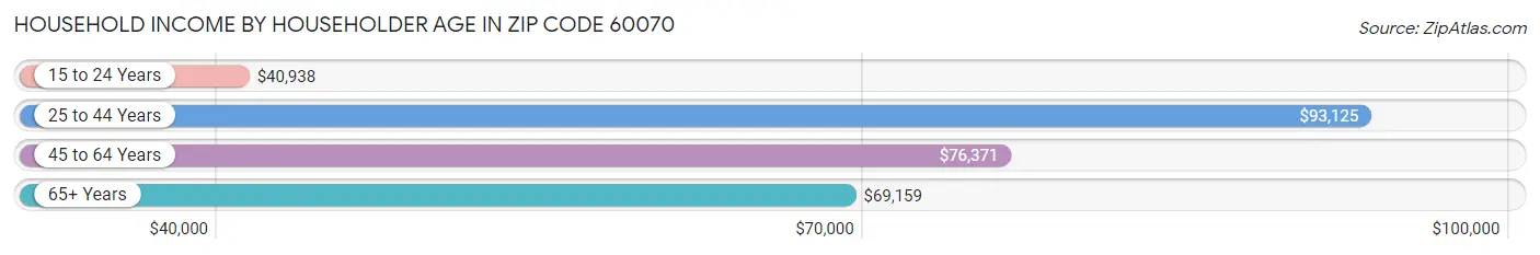 Household Income by Householder Age in Zip Code 60070