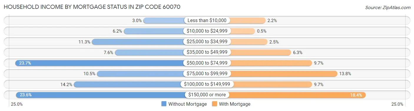 Household Income by Mortgage Status in Zip Code 60070