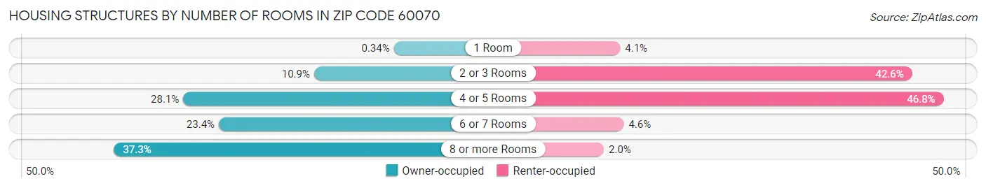 Housing Structures by Number of Rooms in Zip Code 60070