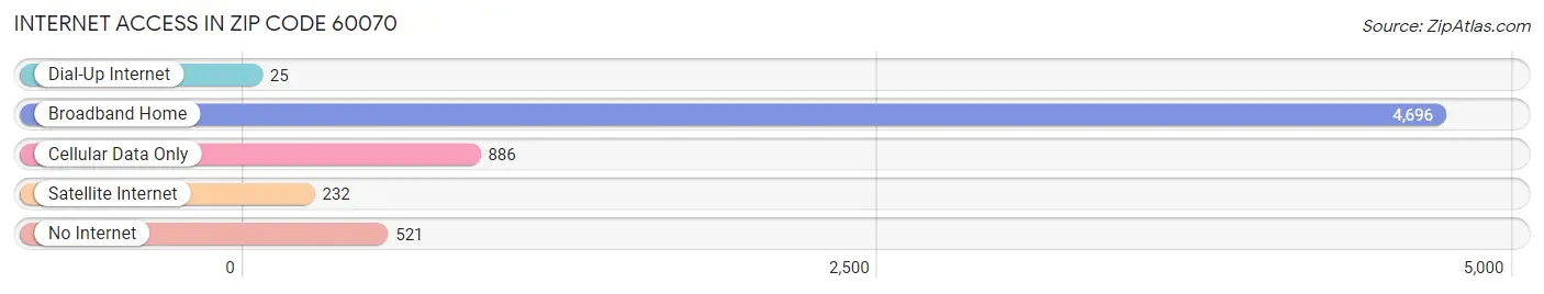 Internet Access in Zip Code 60070