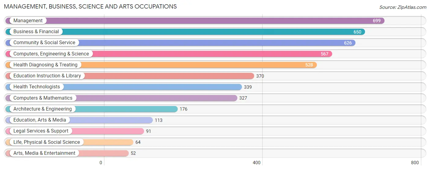 Management, Business, Science and Arts Occupations in Zip Code 60070