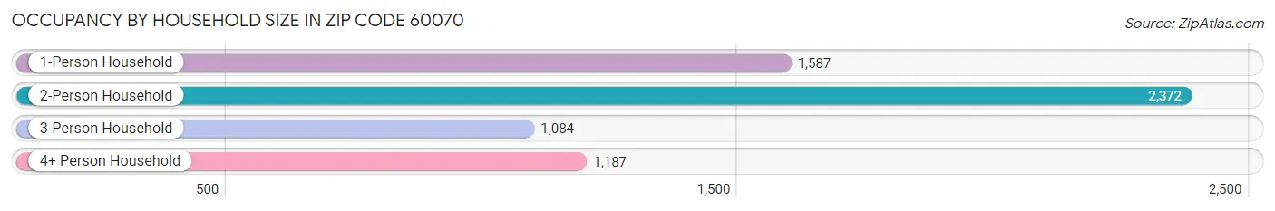 Occupancy by Household Size in Zip Code 60070