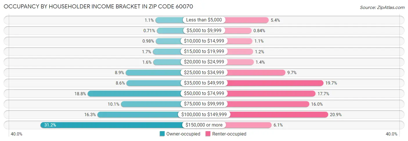 Occupancy by Householder Income Bracket in Zip Code 60070