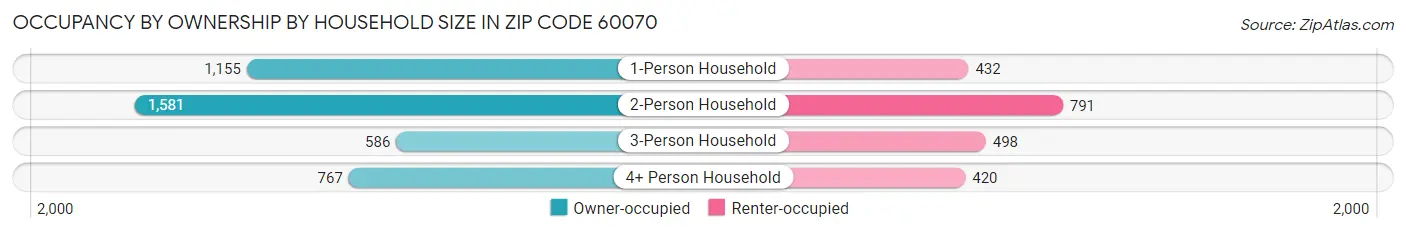 Occupancy by Ownership by Household Size in Zip Code 60070
