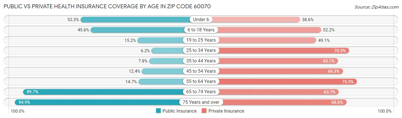 Public vs Private Health Insurance Coverage by Age in Zip Code 60070