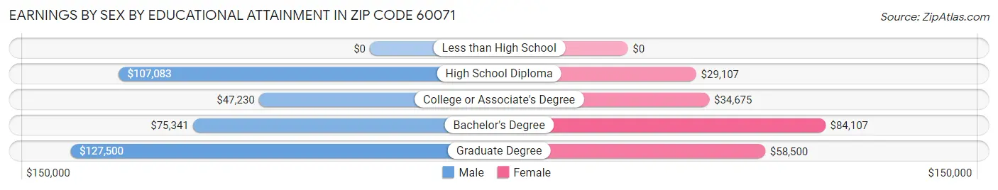 Earnings by Sex by Educational Attainment in Zip Code 60071