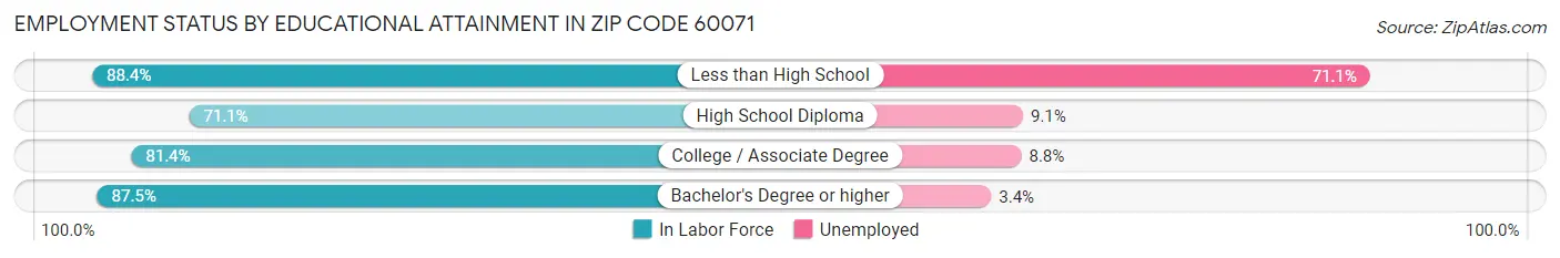 Employment Status by Educational Attainment in Zip Code 60071