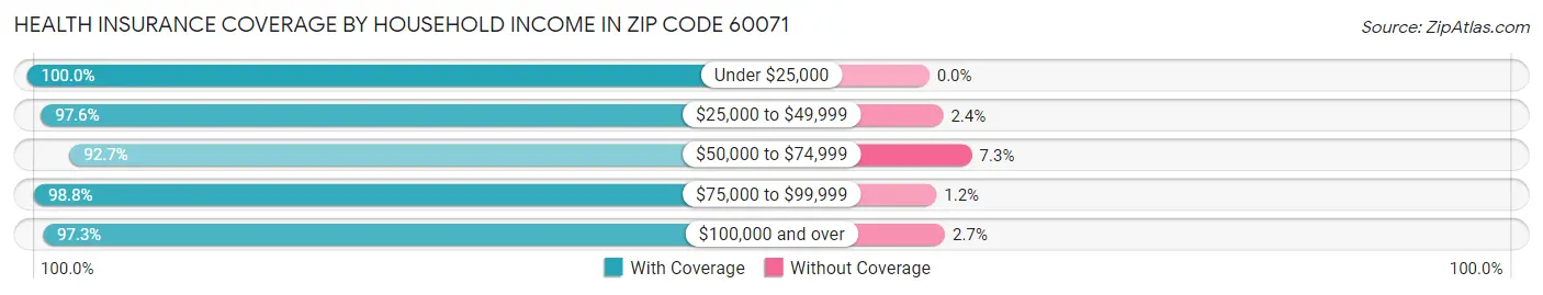 Health Insurance Coverage by Household Income in Zip Code 60071