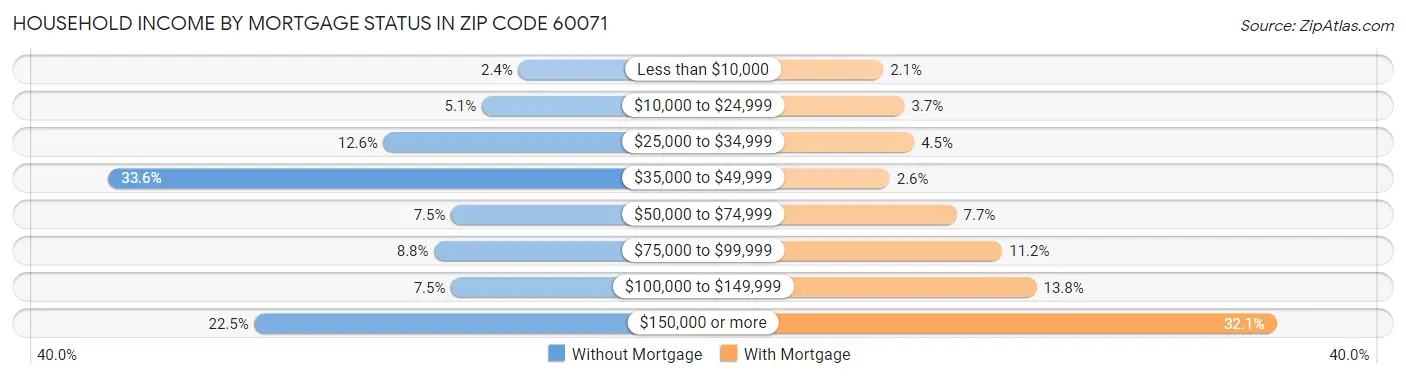 Household Income by Mortgage Status in Zip Code 60071
