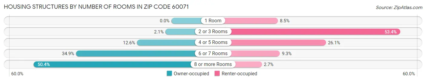 Housing Structures by Number of Rooms in Zip Code 60071
