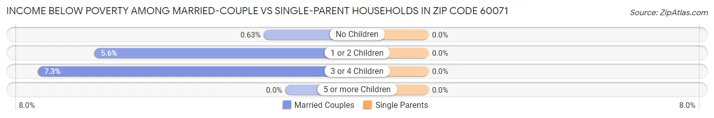 Income Below Poverty Among Married-Couple vs Single-Parent Households in Zip Code 60071