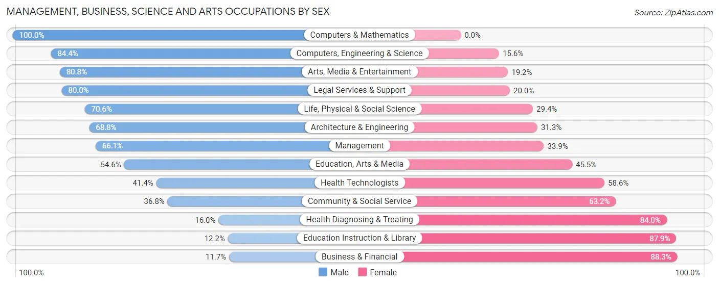 Management, Business, Science and Arts Occupations by Sex in Zip Code 60071