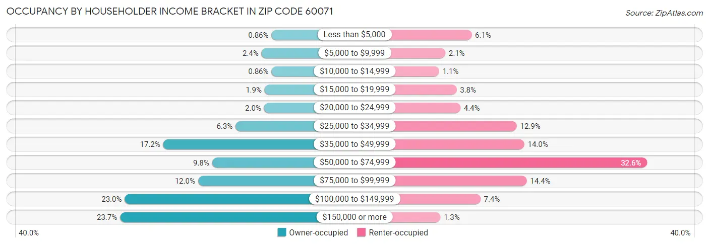 Occupancy by Householder Income Bracket in Zip Code 60071