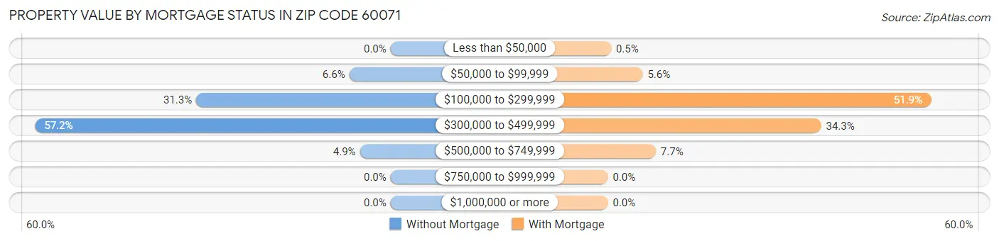 Property Value by Mortgage Status in Zip Code 60071