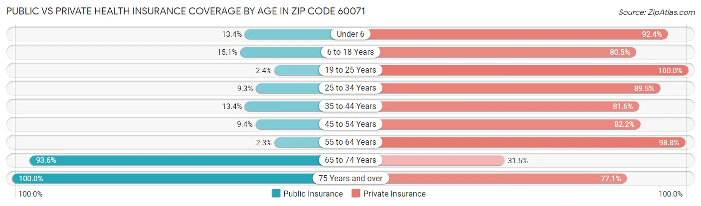 Public vs Private Health Insurance Coverage by Age in Zip Code 60071