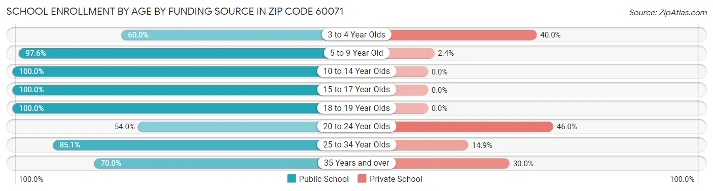 School Enrollment by Age by Funding Source in Zip Code 60071