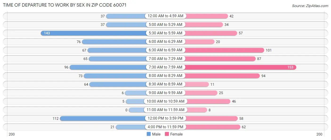 Time of Departure to Work by Sex in Zip Code 60071