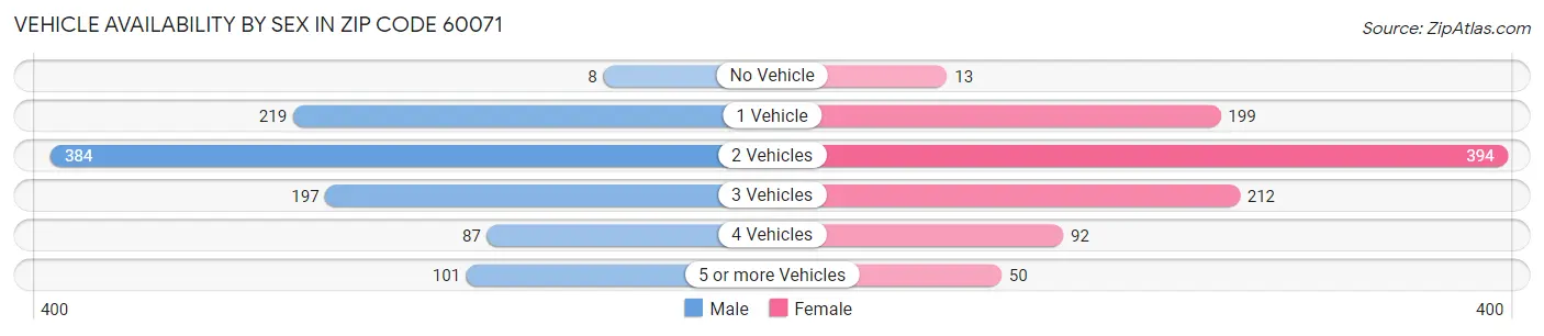 Vehicle Availability by Sex in Zip Code 60071