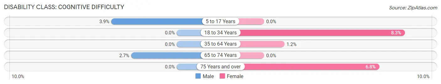 Disability in Zip Code 60072: <span>Cognitive Difficulty</span>