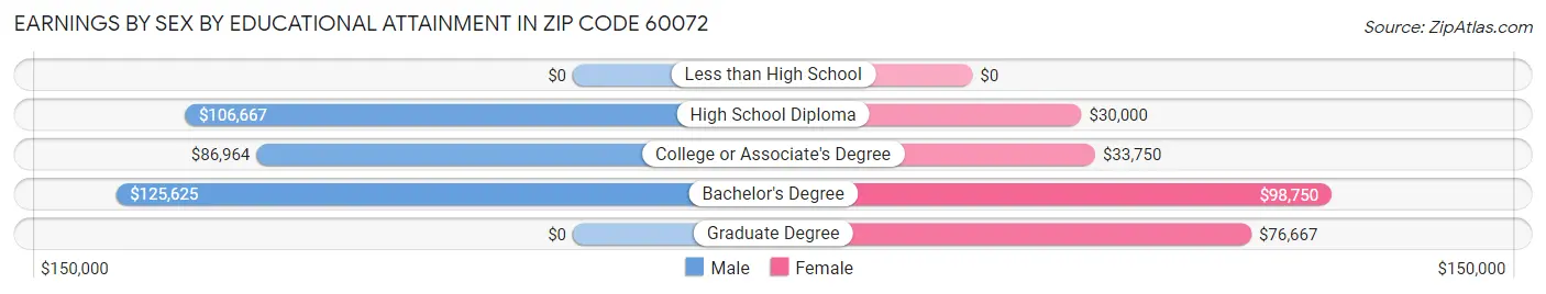 Earnings by Sex by Educational Attainment in Zip Code 60072