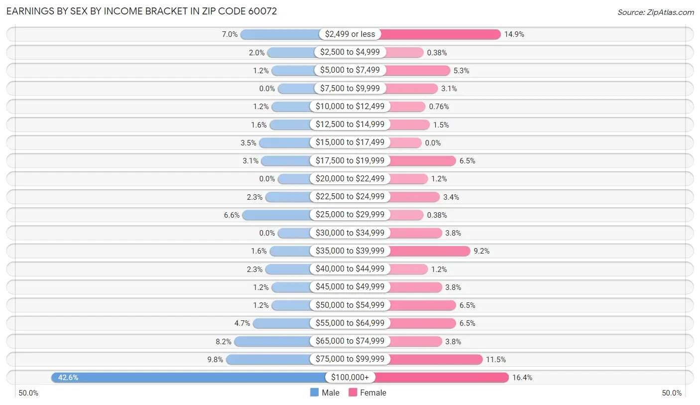 Earnings by Sex by Income Bracket in Zip Code 60072