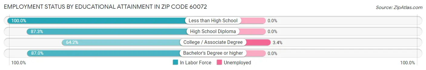 Employment Status by Educational Attainment in Zip Code 60072