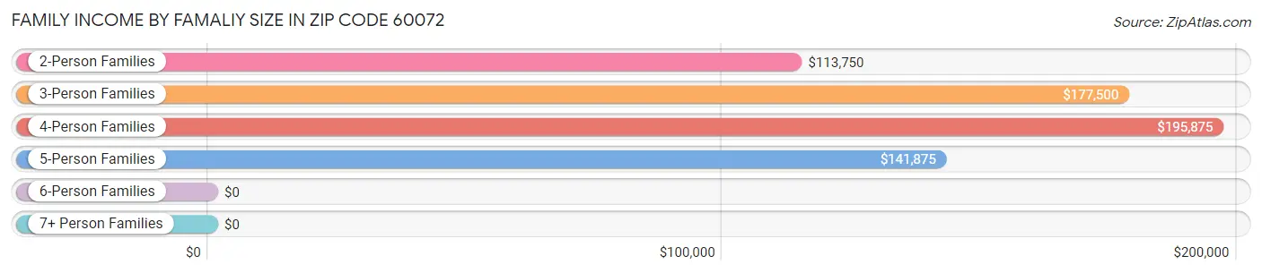 Family Income by Famaliy Size in Zip Code 60072