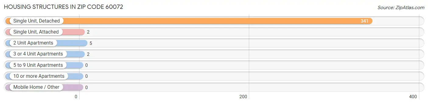 Housing Structures in Zip Code 60072