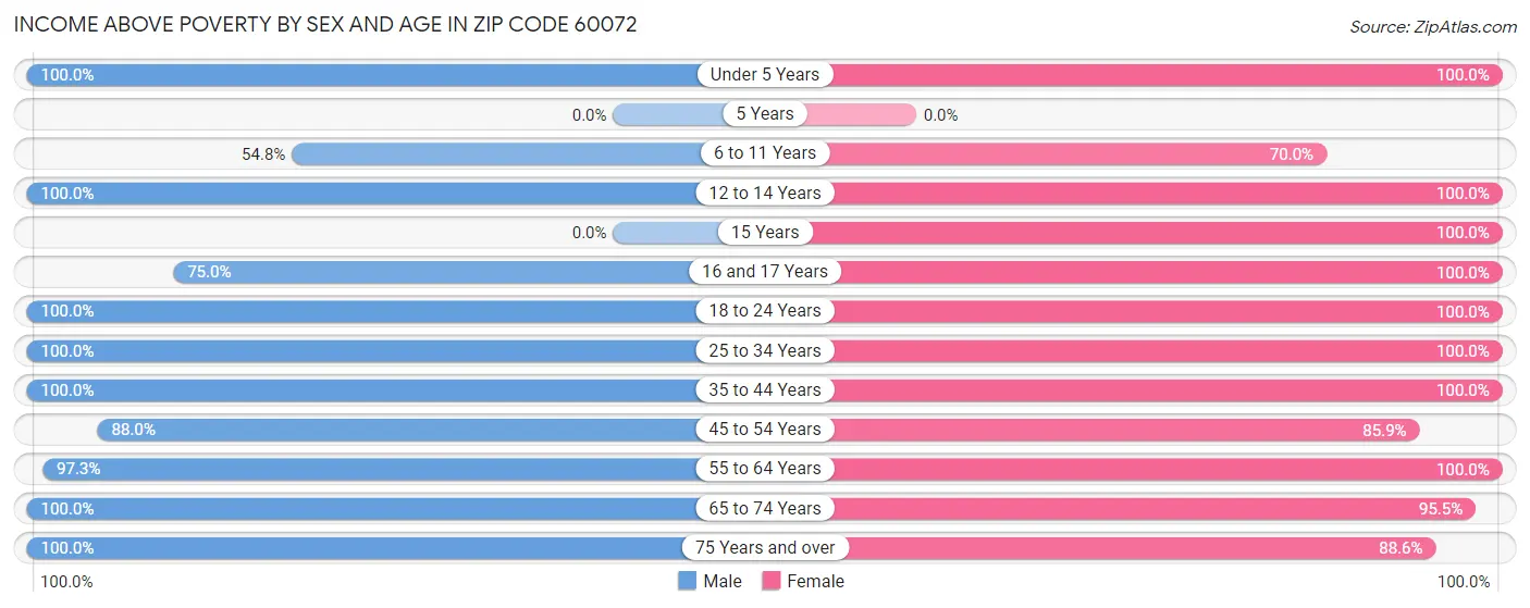 Income Above Poverty by Sex and Age in Zip Code 60072