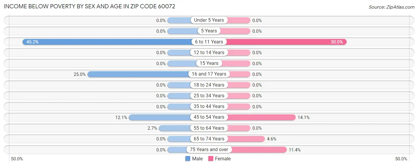 Income Below Poverty by Sex and Age in Zip Code 60072