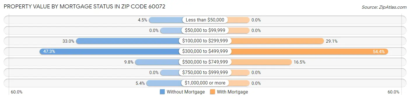 Property Value by Mortgage Status in Zip Code 60072