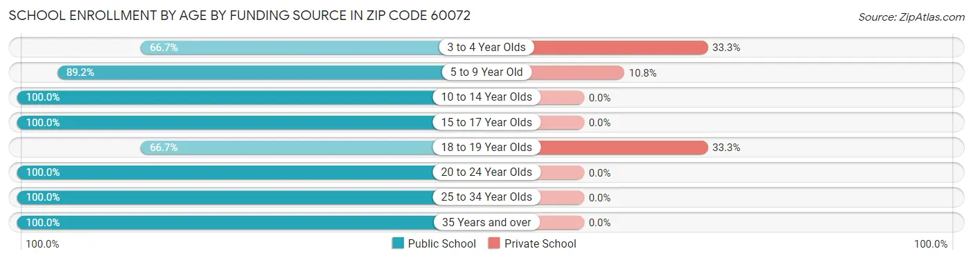 School Enrollment by Age by Funding Source in Zip Code 60072