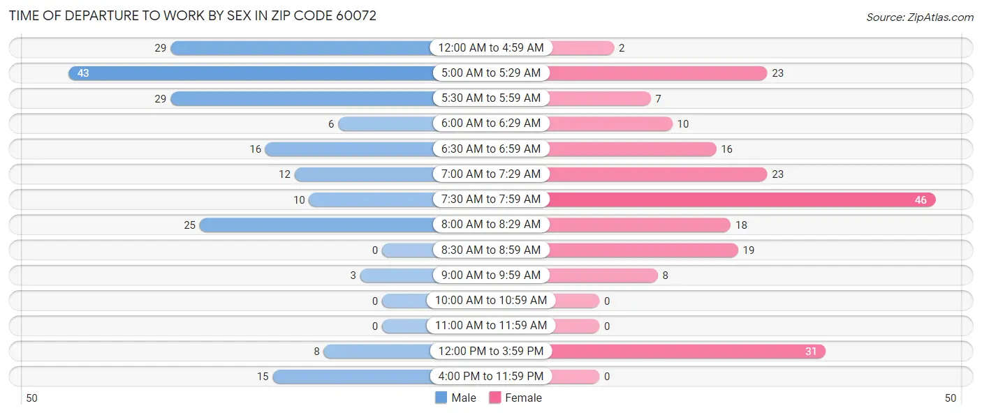 Time of Departure to Work by Sex in Zip Code 60072