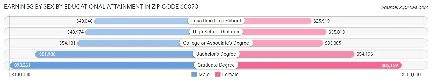 Earnings by Sex by Educational Attainment in Zip Code 60073