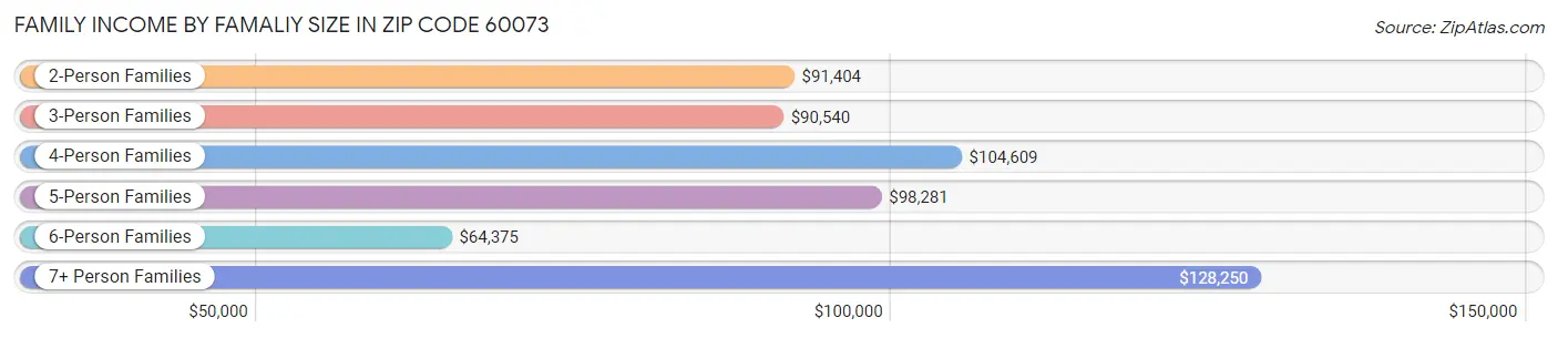 Family Income by Famaliy Size in Zip Code 60073