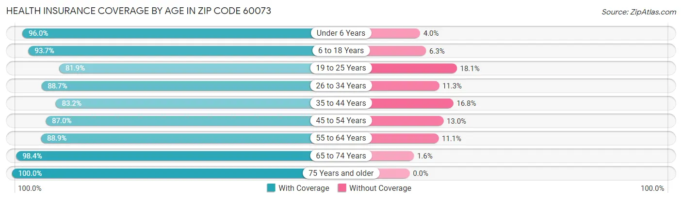 Health Insurance Coverage by Age in Zip Code 60073