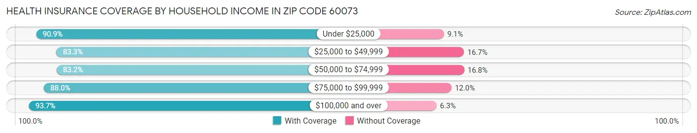 Health Insurance Coverage by Household Income in Zip Code 60073