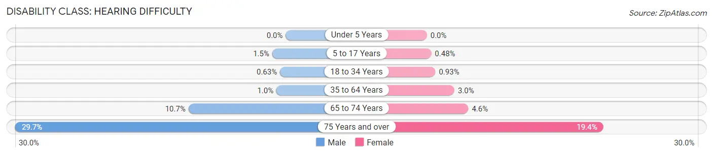 Disability in Zip Code 60073: <span>Hearing Difficulty</span>