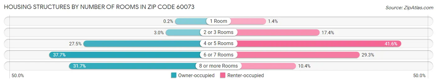 Housing Structures by Number of Rooms in Zip Code 60073