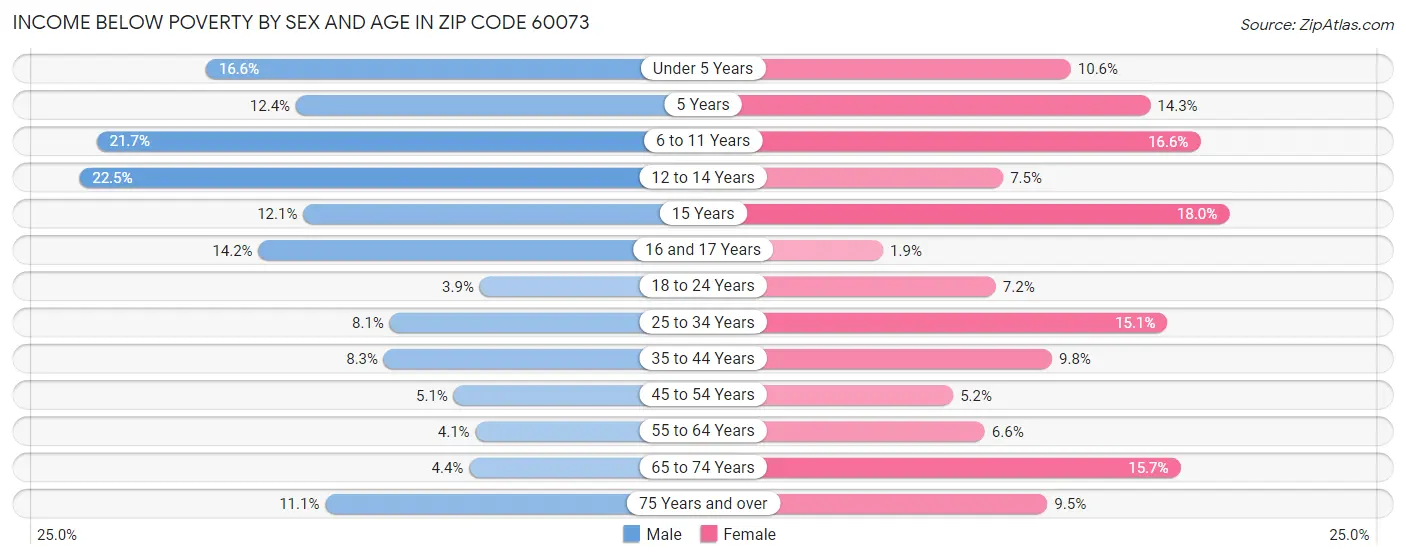 Income Below Poverty by Sex and Age in Zip Code 60073