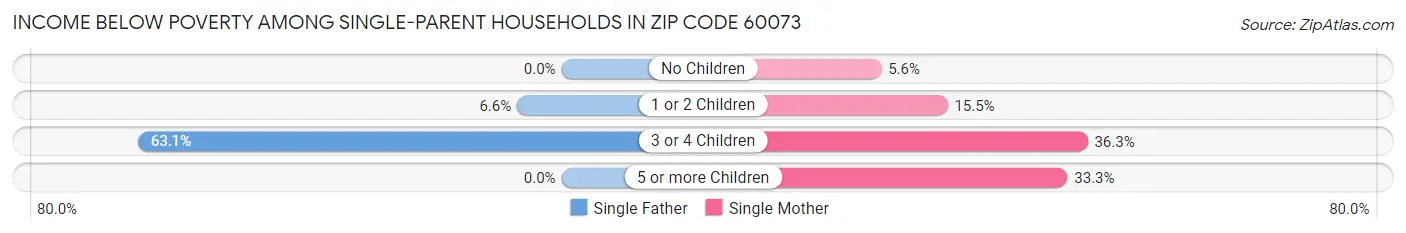 Income Below Poverty Among Single-Parent Households in Zip Code 60073