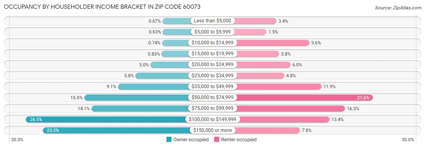 Occupancy by Householder Income Bracket in Zip Code 60073