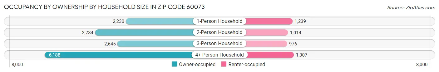 Occupancy by Ownership by Household Size in Zip Code 60073